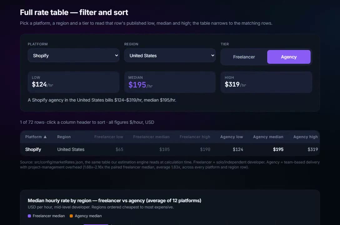 The rate database: hourly rates by platform, market and tier, sorted and filtered