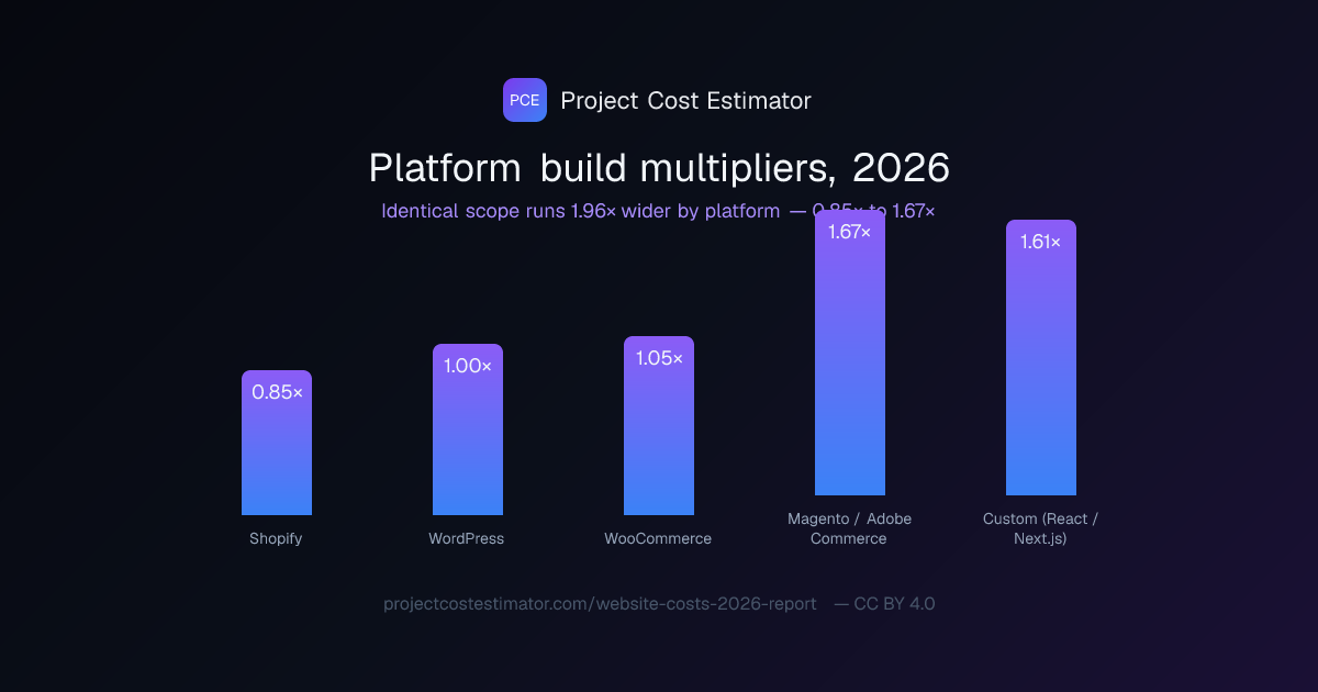 Bar chart of 2026 platform build multipliers: 0.85× Shopify, 1.00× WordPress, 1.05× WooCommerce, 1.67× Magento / Adobe Commerce, 1.61× Custom (React / Next.js)