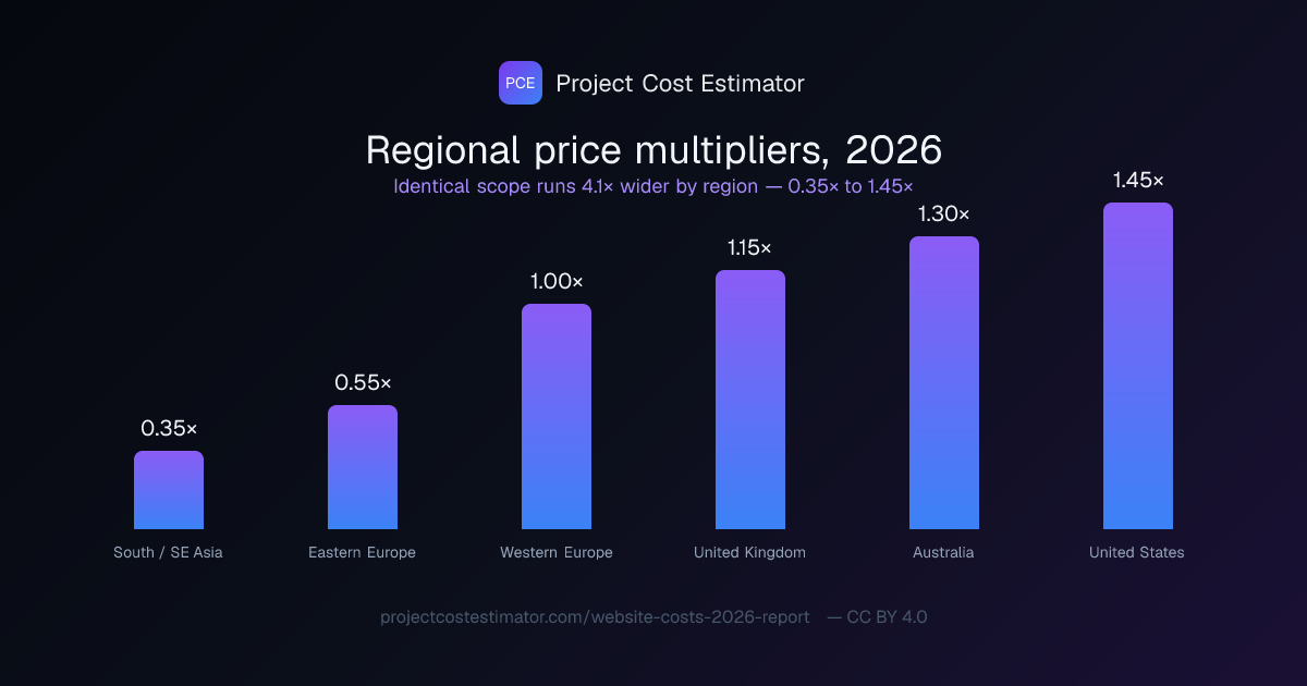 Bar chart of 2026 regional price multipliers: 0.35x South/SE Asia, 0.55x Eastern Europe, 1.00x Western Europe, 1.15x United Kingdom, 1.30x Australia, 1.45x United States